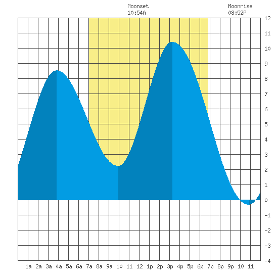 Guadalupe Slough tide chart for Monday, October 2, 2023