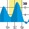 Guadalupe Slough tide chart for Monday, October 30, 2023