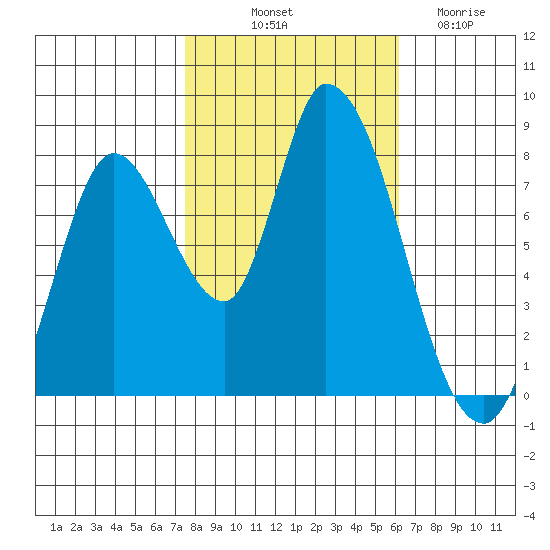 Guadalupe Slough tide chart for Tuesday, October 31, 2023