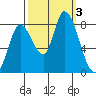 Guadalupe Slough tide chart for Tuesday, October 3, 2023