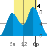 Guadalupe Slough tide chart for Wednesday, October 4, 2023