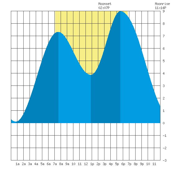 Guadalupe Slough tide chart for Thursday, October 5, 2023