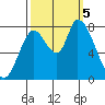 Guadalupe Slough tide chart for Thursday, October 5, 2023