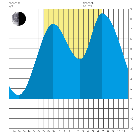 Guadalupe Slough tide chart for Friday, October 6, 2023