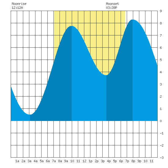 Guadalupe Slough tide chart for Saturday, October 7, 2023