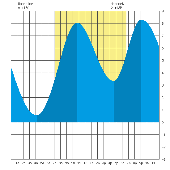 Guadalupe Slough tide chart for Sunday, October 8, 2023