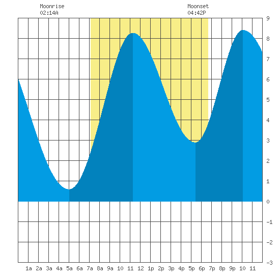 Guadalupe Slough tide chart for Monday, October 9, 2023