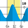 Guadalupe Slough tide chart for Friday, November 10, 2023