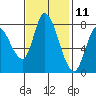 Guadalupe Slough tide chart for Saturday, November 11, 2023