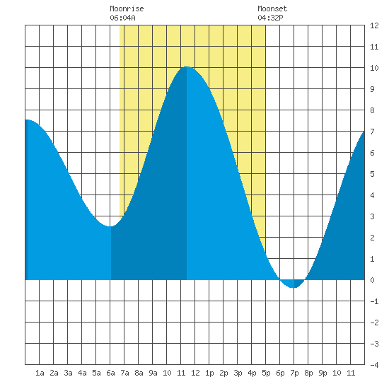 Guadalupe Slough tide chart for Sunday, November 12, 2023