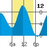Guadalupe Slough tide chart for Sunday, November 12, 2023