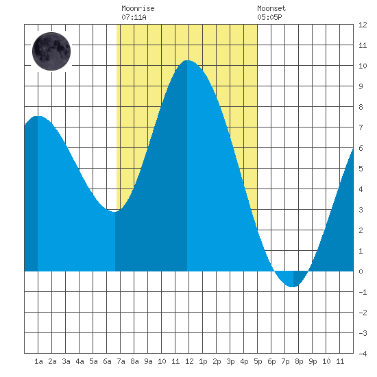 Guadalupe Slough tide chart for Monday, November 13, 2023