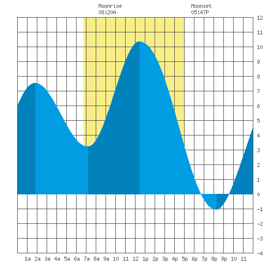 Guadalupe Slough tide chart for Tuesday, November 14, 2023