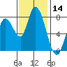 Guadalupe Slough tide chart for Tuesday, November 14, 2023