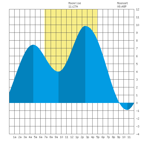 Guadalupe Slough tide chart for Friday, November 17, 2023