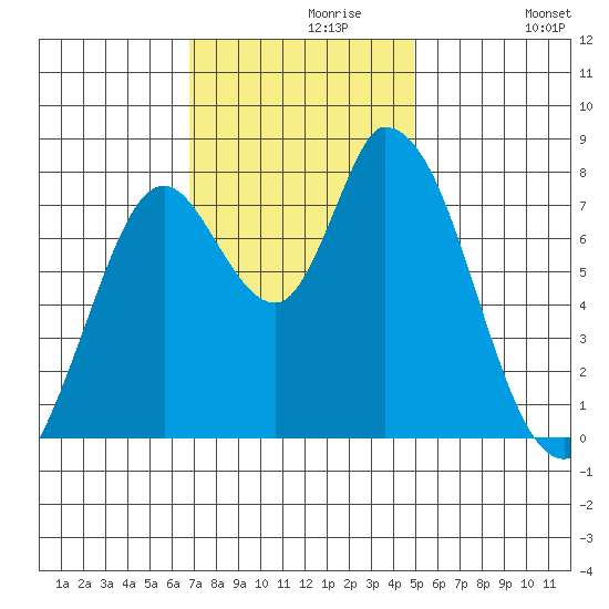 Guadalupe Slough tide chart for Saturday, November 18, 2023
