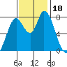 Guadalupe Slough tide chart for Saturday, November 18, 2023