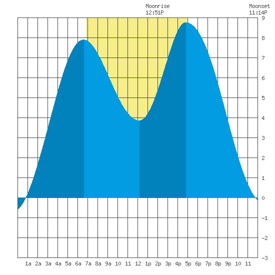 Guadalupe Slough tide chart for Sunday, November 19, 2023