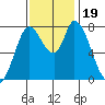 Guadalupe Slough tide chart for Sunday, November 19, 2023