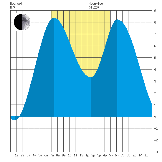 Guadalupe Slough tide chart for Monday, November 20, 2023