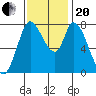 Guadalupe Slough tide chart for Monday, November 20, 2023