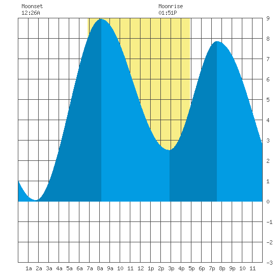 Guadalupe Slough tide chart for Tuesday, November 21, 2023