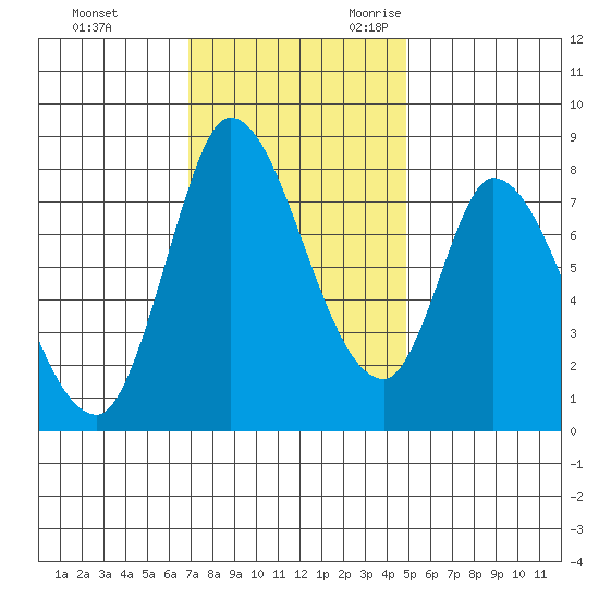 Guadalupe Slough tide chart for Wednesday, November 22, 2023