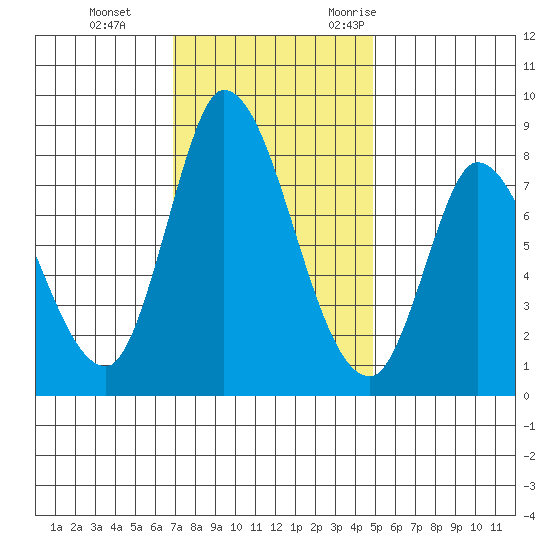 Guadalupe Slough tide chart for Thursday, November 23, 2023