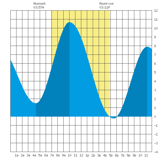 Guadalupe Slough tide chart for Friday, November 24, 2023