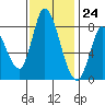 Guadalupe Slough tide chart for Friday, November 24, 2023