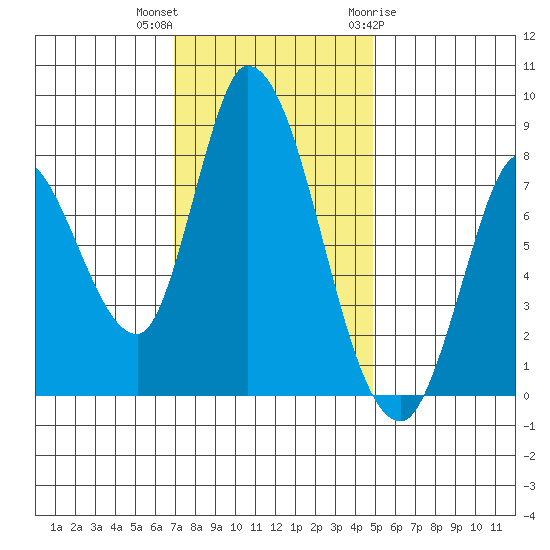Guadalupe Slough tide chart for Saturday, November 25, 2023