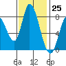 Guadalupe Slough tide chart for Saturday, November 25, 2023