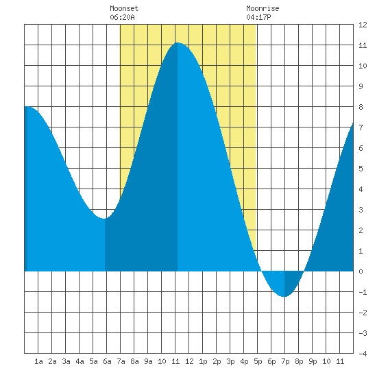 Guadalupe Slough tide chart for Sunday, November 26, 2023