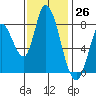 Guadalupe Slough tide chart for Sunday, November 26, 2023