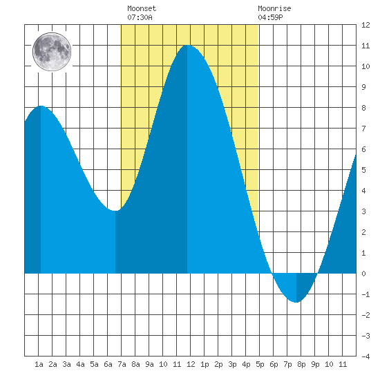 Guadalupe Slough tide chart for Monday, November 27, 2023