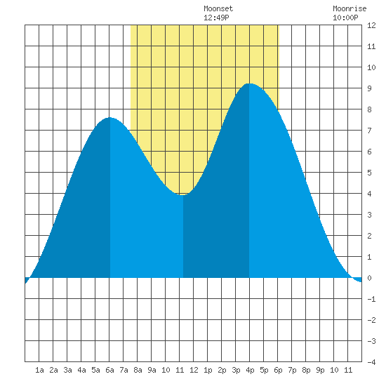 Guadalupe Slough tide chart for Thursday, November 2, 2023