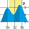 Guadalupe Slough tide chart for Thursday, November 2, 2023