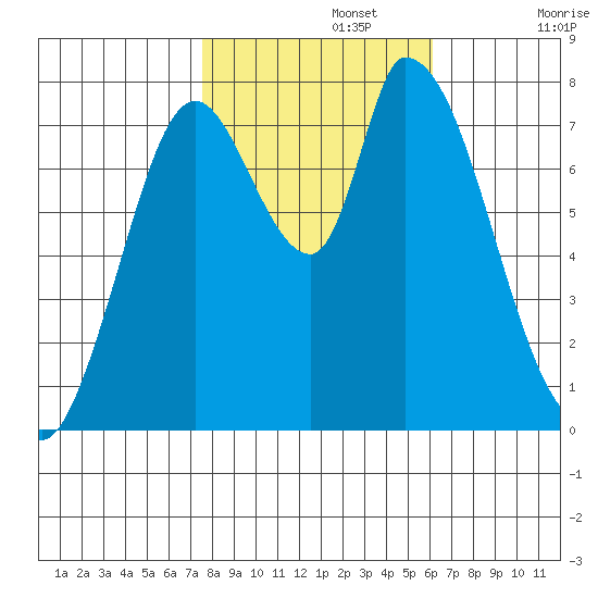 Guadalupe Slough tide chart for Friday, November 3, 2023