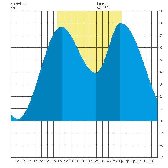 Guadalupe Slough tide chart for Saturday, November 4, 2023