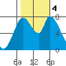 Guadalupe Slough tide chart for Saturday, November 4, 2023