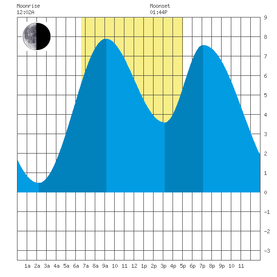 Guadalupe Slough tide chart for Sunday, November 5, 2023
