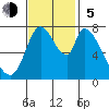 Guadalupe Slough tide chart for Sunday, November 5, 2023