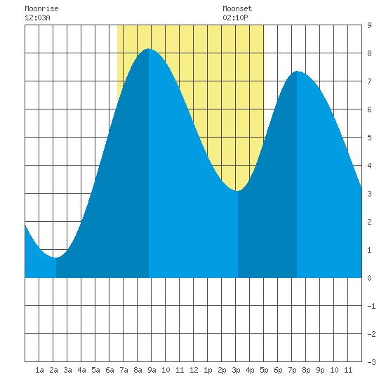 Guadalupe Slough tide chart for Monday, November 6, 2023