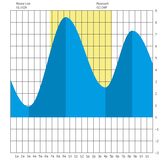 Guadalupe Slough tide chart for Tuesday, November 7, 2023
