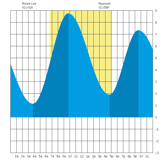Guadalupe Slough tide chart for Wednesday, November 8, 2023