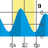Guadalupe Slough tide chart for Thursday, November 9, 2023