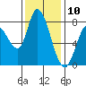 Guadalupe Slough tide chart for Sunday, December 10, 2023