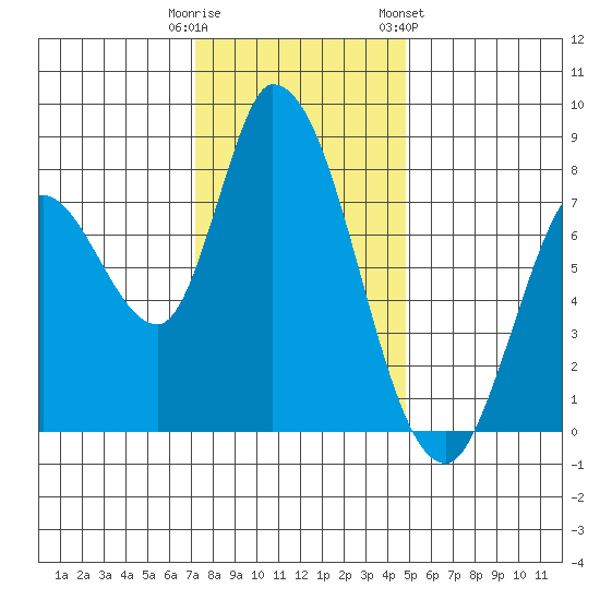 Guadalupe Slough tide chart for Monday, December 11, 2023