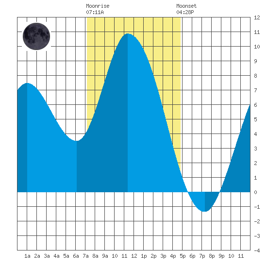 Guadalupe Slough tide chart for Tuesday, December 12, 2023
