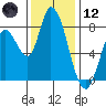 Guadalupe Slough tide chart for Tuesday, December 12, 2023